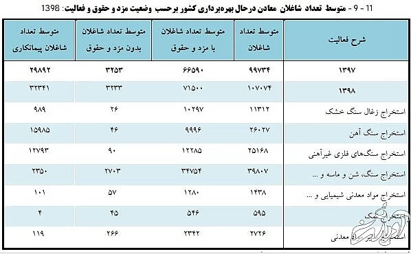 تعداد زنان شاغل در معدن چقدر است؟
